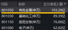 霍尔木兹海峡大消息！超百亿主力资金爆买！华宝资金有色ETF（159876）盘中拉升2.4%，盛新锂能等3股涨停-第3张图片-51吃大瓜