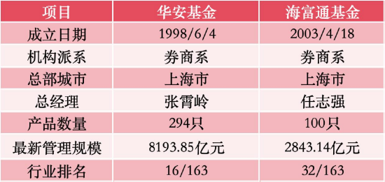 1.1万亿+非货7700亿!华安与海富通合并后有望超越鹏华、南方,合并前夜“瘦身”13只基金清盘-第1张图片-51吃大瓜 1.1万亿+非货7700亿!华安与海富通合并后有望超越鹏华、南方,合并前夜“瘦身”13只基金清盘-第1张图片-51吃大瓜