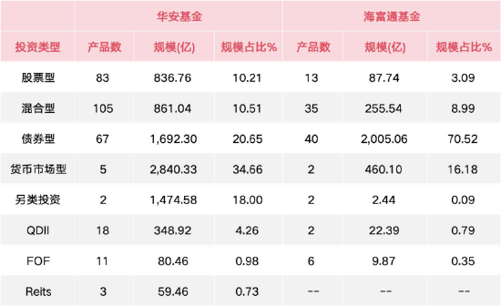 1.1万亿+非货7700亿!华安与海富通合并后有望超越鹏华、南方,合并前夜“瘦身”13只基金清盘-第2张图片-51吃大瓜 1.1万亿+非货7700亿!华安与海富通合并后有望超越鹏华、南方,合并前夜“瘦身”13只基金清盘-第2张图片-51吃大瓜