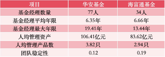 1.1万亿+非货7700亿!华安与海富通合并后有望超越鹏华、南方,合并前夜“瘦身”13只基金清盘-第5张图片-51吃大瓜 1.1万亿+非货7700亿!华安与海富通合并后有望超越鹏华、南方,合并前夜“瘦身”13只基金清盘-第5张图片-51吃大瓜