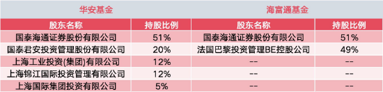 1.1万亿+非货7700亿!华安与海富通合并后有望超越鹏华、南方,合并前夜“瘦身”13只基金清盘-第6张图片-51吃大瓜 1.1万亿+非货7700亿!华安与海富通合并后有望超越鹏华、南方,合并前夜“瘦身”13只基金清盘-第6张图片-51吃大瓜