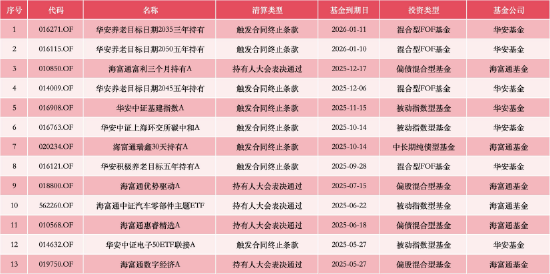 1.1万亿+非货7700亿!华安与海富通合并后有望超越鹏华、南方,合并前夜“瘦身”13只基金清盘-第7张图片-51吃大瓜 1.1万亿+非货7700亿!华安与海富通合并后有望超越鹏华、南方,合并前夜“瘦身”13只基金清盘-第7张图片-51吃大瓜