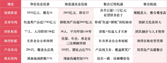 1.1万亿+非货7700亿!华安与海富通合并后有望超越鹏华、南方,合并前夜“瘦身”13只基金清盘-第8张图片-51吃大瓜 1.1万亿+非货7700亿!华安与海富通合并后有望超越鹏华、南方,合并前夜“瘦身”13只基金清盘-第8张图片-51吃大瓜