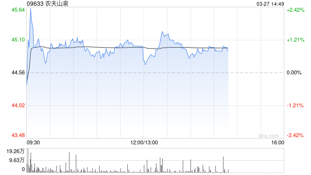 招银国际:升农夫山泉目标价至60.88港元 维持“买入”评级-第1张图片-51吃大瓜 招银国际:升农夫山泉目标价至60.88港元 维持“买入”评级-第1张图片-51吃大瓜
