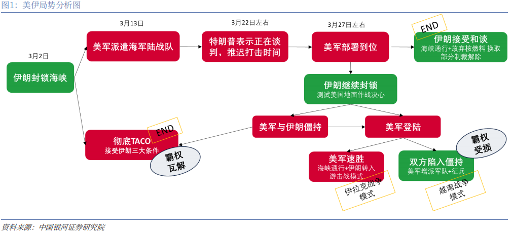 【中国银河宏观】谁是时间的朋友?——美伊冲突演绎与资产配置展望-第2张图片-51吃大瓜 【中国银河宏观】谁是时间的朋友?——美伊冲突演绎与资产配置展望-第2张图片-51吃大瓜
