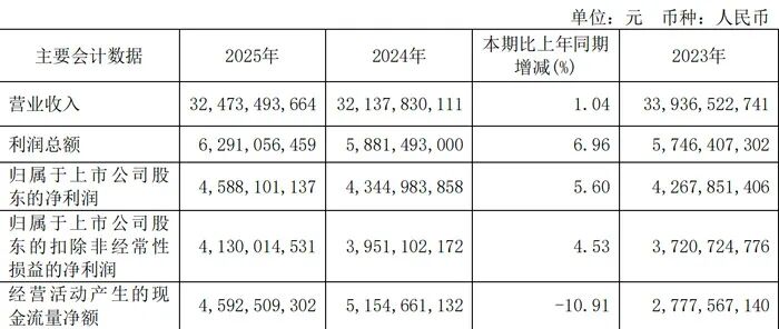 净利超45亿、分红32亿:青岛啤酒高端化红利释放,区域与结构压力待解-第3张图片-51吃大瓜 净利超45亿、分红32亿:青岛啤酒高端化红利释放,区域与结构压力待解-第3张图片-51吃大瓜