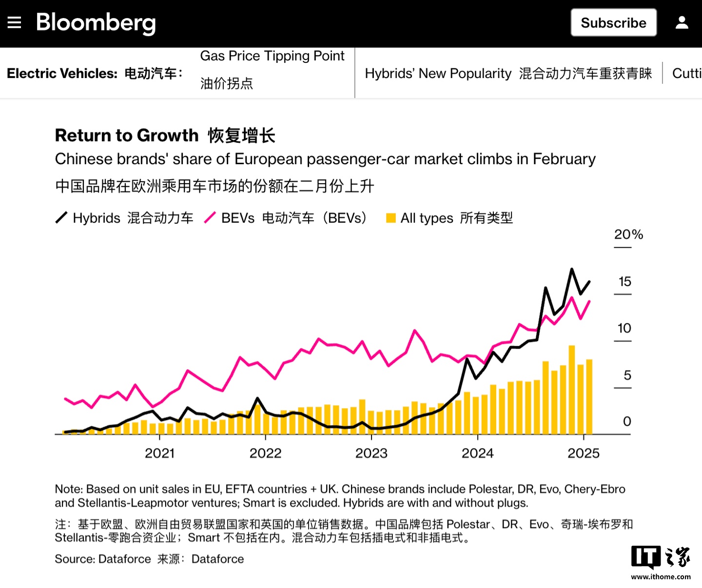 今年 2 月中国汽车品牌在欧洲市场份额达 8%,同比接近翻倍-第1张图片-51吃大瓜 今年 2 月中国汽车品牌在欧洲市场份额达 8%,同比接近翻倍-第1张图片-51吃大瓜