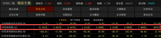 “试管婴儿第一股”迎至暗时刻!9年来首亏10亿元,姊妹公司刚申请IPO-第3张图片-51吃大瓜 “试管婴儿第一股”迎至暗时刻!9年来首亏10亿元,姊妹公司刚申请IPO-第3张图片-51吃大瓜