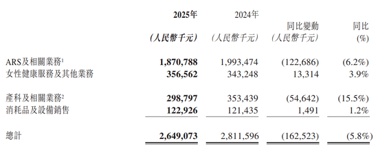 “试管婴儿第一股”迎至暗时刻!9年来首亏10亿元,姊妹公司刚申请IPO-第4张图片-51吃大瓜 “试管婴儿第一股”迎至暗时刻!9年来首亏10亿元,姊妹公司刚申请IPO-第4张图片-51吃大瓜