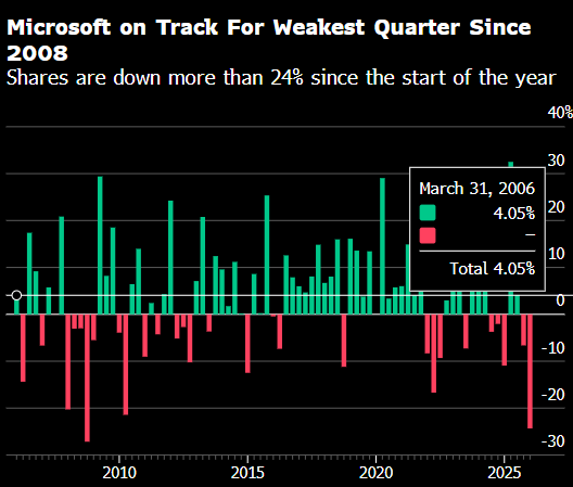 遭受AI双重压力 微软或创2008年以来最差季度表现-第1张图片-51吃大瓜