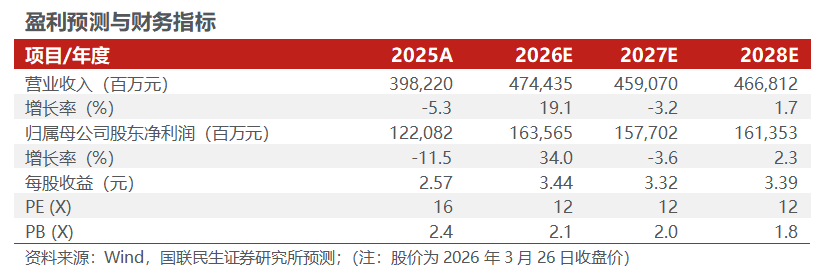 【国联民生能源】中国海油2025年年报点评:产量稳步提升,具备油价弹性的低估值龙头-第1张图片-51吃大瓜 【国联民生能源】中国海油2025年年报点评:产量稳步提升,具备油价弹性的低估值龙头-第1张图片-51吃大瓜