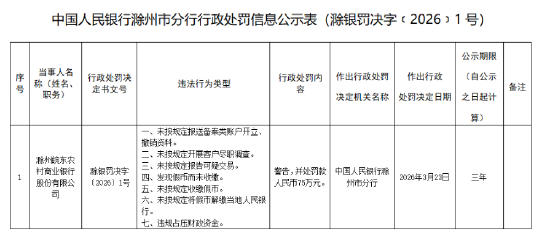 滁州皖东农村商业银行被罚75万元：未按规定报送备案类账户开立、撤销资料等-第1张图片-51吃大瓜