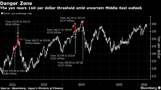 日元兑美元2024年以来首次跌破160关口 东京当局干预风险上升-第1张图片-51吃大瓜 日元兑美元2024年以来首次跌破160关口 东京当局干预风险上升-第1张图片-51吃大瓜