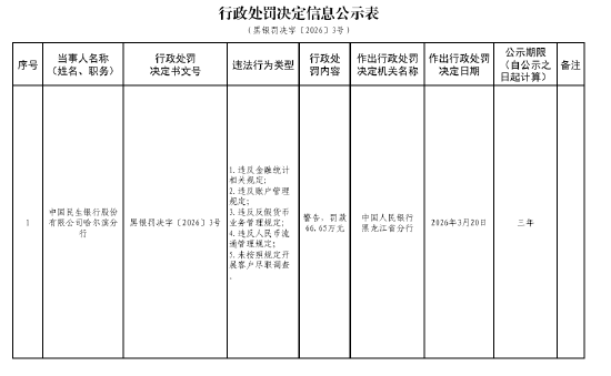 民生银行哈尔滨分行被罚66.65万元：违反金融统计相关规定等-第1张图片-51吃大瓜