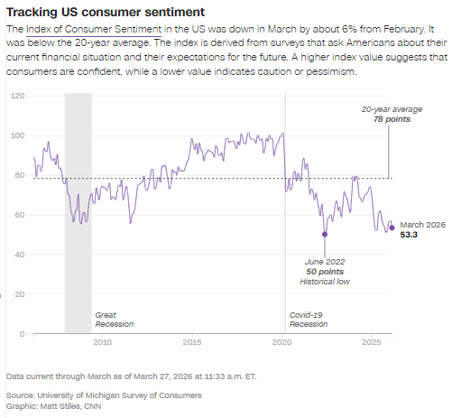 油价飙升、股市下挫，就连美国富人也对经济感到悲观-第2张图片-51吃大瓜