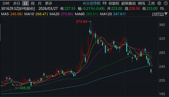 矽电股份，招商证券保荐IPO刚满一年便遭减持，还牵涉爆雷的三安光电-第1张图片-51吃大瓜
