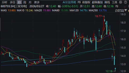 矽电股份，招商证券保荐IPO刚满一年便遭减持，还牵涉爆雷的三安光电-第2张图片-51吃大瓜
