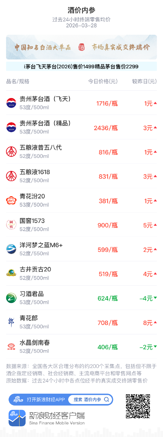 酒价内参3月28日价格发布 茅台系再涨白酒终端价创一周新高-第1张图片-51吃大瓜