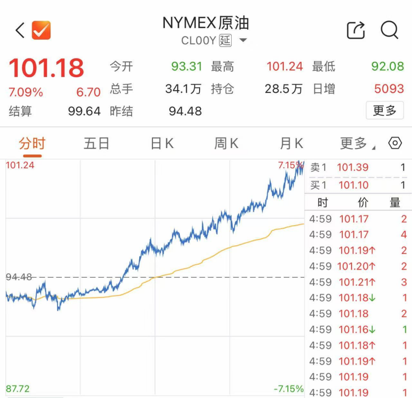 美股“崩了”，油价“飞了”-第2张图片-51吃大瓜