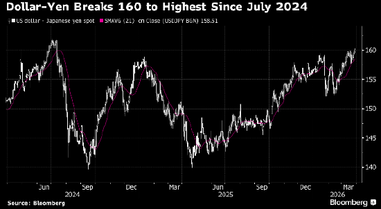 专家:若伊朗冲突加剧 应做空美元兑日元-第1张图片-51吃大瓜 专家:若伊朗冲突加剧 应做空美元兑日元-第1张图片-51吃大瓜
