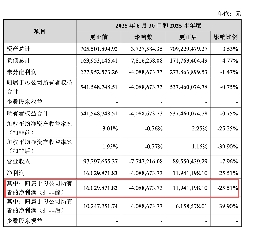大幅下调半年度业绩,正大种业高度依赖经销渠道-第1张图片-51吃大瓜 大幅下调半年度业绩,正大种业高度依赖经销渠道-第1张图片-51吃大瓜