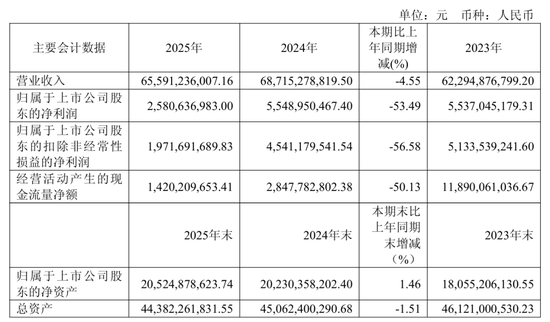 “非洲手机之王”传音控股,净利润同比下滑超五成-第1张图片-51吃大瓜 “非洲手机之王”传音控股,净利润同比下滑超五成-第1张图片-51吃大瓜