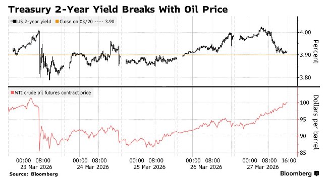 油价新高难撼债市“倒戈” 美债交易逻辑悄然转向增长忧虑-第1张图片-51吃大瓜