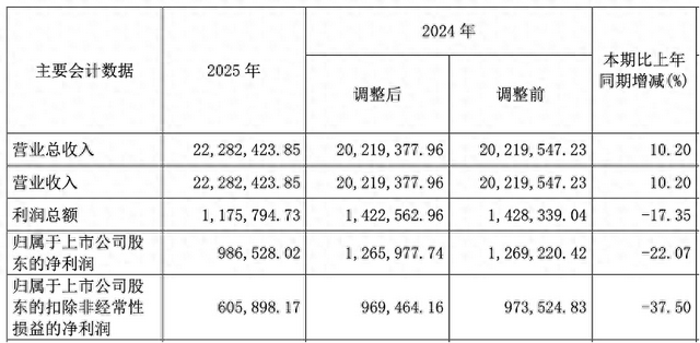 长城汽车去年营收2228亿元创新高,净利近百亿元下滑两成-第1张图片-51吃大瓜 长城汽车去年营收2228亿元创新高,净利近百亿元下滑两成-第1张图片-51吃大瓜