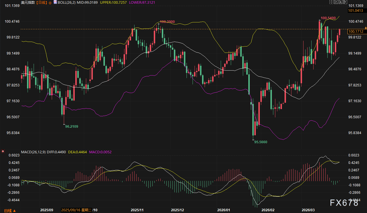美日破160、欧元沦陷、英镑崩跌：美元狂飙，谁将是空头下一处“爆点”？-第2张图片-51吃大瓜