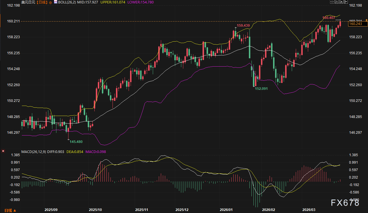 美日破160、欧元沦陷、英镑崩跌：美元狂飙，谁将是空头下一处“爆点”？-第3张图片-51吃大瓜