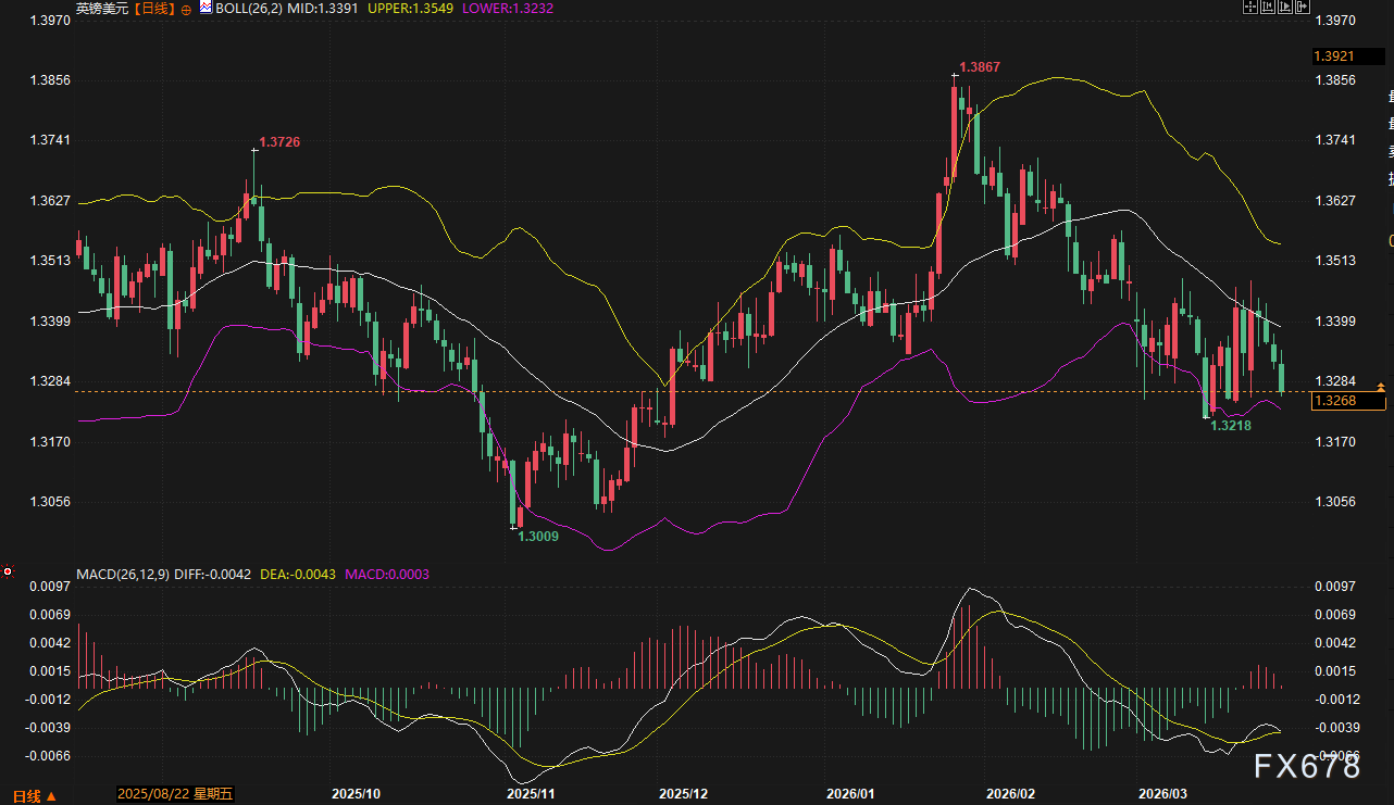 美日破160、欧元沦陷、英镑崩跌：美元狂飙，谁将是空头下一处“爆点”？-第5张图片-51吃大瓜