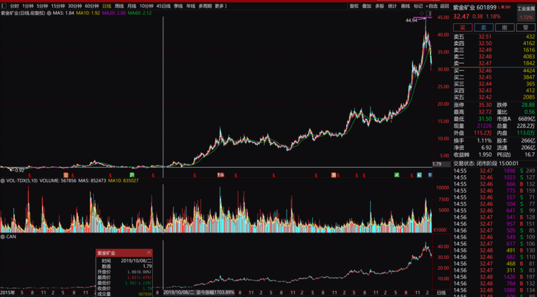 6年盈利或超百亿，邓晓峰掌舵私募退出紫金矿业“前十大”-第2张图片-51吃大瓜