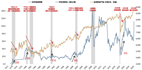 广发策略：指数需要一段时间磨底，5轮石油危机复盘，行业轮动有何规律？-第3张图片-51吃大瓜