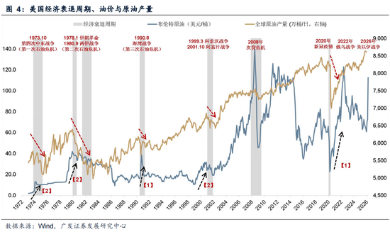 广发策略：指数需要一段时间磨底，5轮石油危机复盘，行业轮动有何规律？-第13张图片-51吃大瓜
