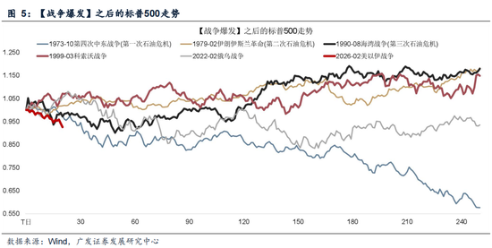 广发策略：指数需要一段时间磨底，5轮石油危机复盘，行业轮动有何规律？-第16张图片-51吃大瓜