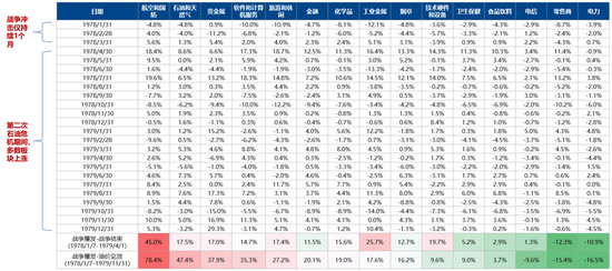 广发策略：指数需要一段时间磨底，5轮石油危机复盘，行业轮动有何规律？-第21张图片-51吃大瓜
