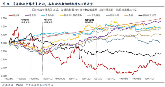 广发策略：指数需要一段时间磨底，5轮石油危机复盘，行业轮动有何规律？-第22张图片-51吃大瓜