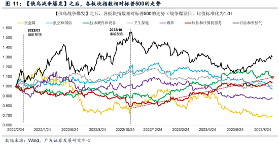 广发策略：指数需要一段时间磨底，5轮石油危机复盘，行业轮动有何规律？-第26张图片-51吃大瓜