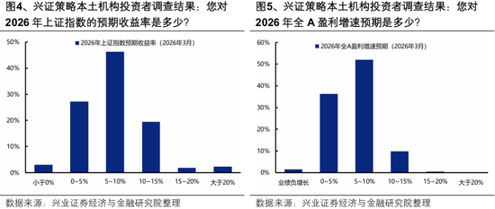 兴证策略：2026年市场定价的主要矛盾是什么？A股估值扩张空间预期正在收敛 盈利增长成为今年收益的主要贡献-第5张图片-51吃大瓜