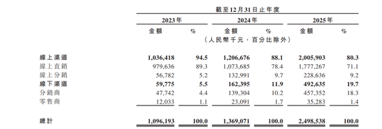 网红牙膏冲刺IPO：年烧13亿营销，研发占比不足1%，“突击”分红-第5张图片-51吃大瓜
