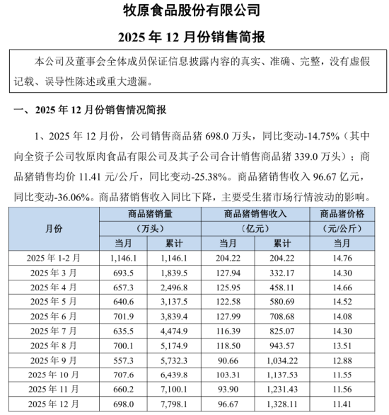 猪市崩了,跌破10元/公斤!“猪王”牧原股份季度利润缩水九成,董事长年薪连涨2年-第5张图片-51吃大瓜 猪市崩了,跌破10元/公斤!“猪王”牧原股份季度利润缩水九成,董事长年薪连涨2年-第5张图片-51吃大瓜