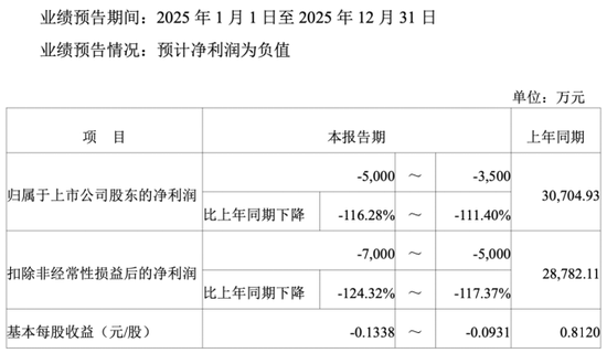 上市五载首陷亏损，重要股东减持，宇新股份产业转型遇阻-第1张图片-51吃大瓜