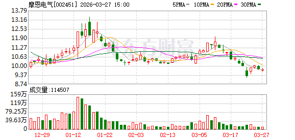 摩恩电气：董事会关于会计估计变更合理性的说明-第1张图片-51吃大瓜