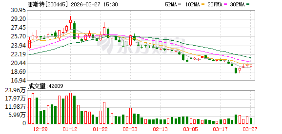 康斯特:公司产品主要以工业场景为主,其他应用场景会有触及但目前需求量偏小-第1张图片-51吃大瓜 康斯特:公司产品主要以工业场景为主,其他应用场景会有触及但目前需求量偏小-第1张图片-51吃大瓜