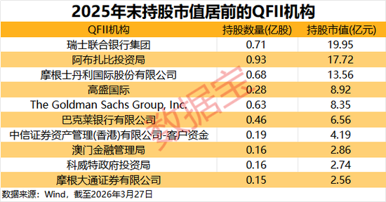 中东资金加速扫货A股!QFII最新持仓揭秘,17股获重磅配置-第2张图片-51吃大瓜 中东资金加速扫货A股!QFII最新持仓揭秘,17股获重磅配置-第2张图片-51吃大瓜