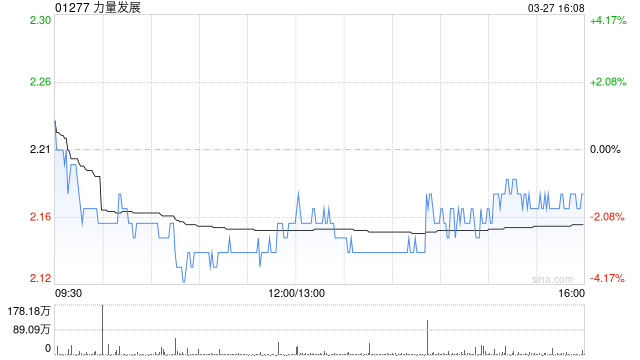 力量发展获董事会主席具文忠增持20万股 每股作价2.18港元-第1张图片-51吃大瓜