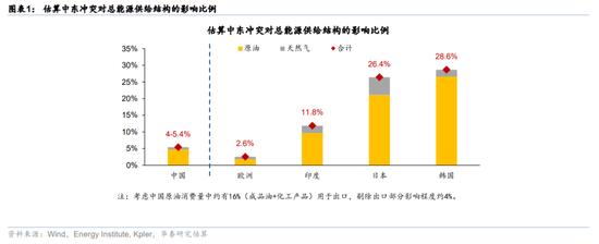 华泰宏观：辩证分析海外能源供给缺口对中国的影响-第1张图片-51吃大瓜