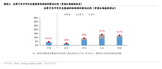 华泰宏观：辩证分析海外能源供给缺口对中国的影响-第2张图片-51吃大瓜