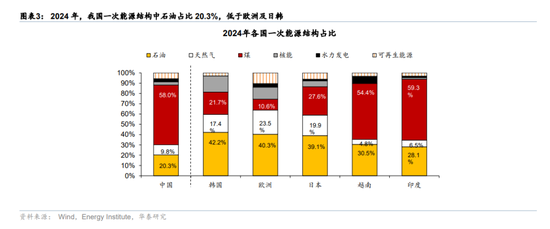 华泰宏观：辩证分析海外能源供给缺口对中国的影响-第3张图片-51吃大瓜