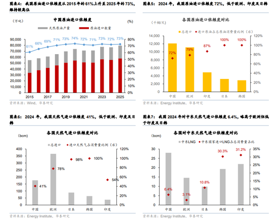 华泰宏观：辩证分析海外能源供给缺口对中国的影响-第4张图片-51吃大瓜